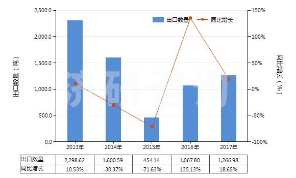 2013-2017年中國異戊二烯橡膠板、片、帶(HS40026090)出口量及增速統(tǒng)計(jì)